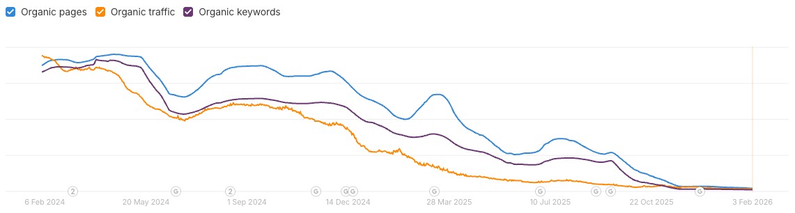 local directory example 1 - Ahrefs Organic Search Performance 2 Years