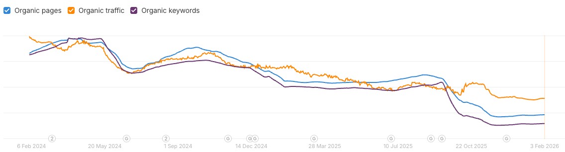 local directory example 2 - Ahrefs Organic Search Performance 2 Years