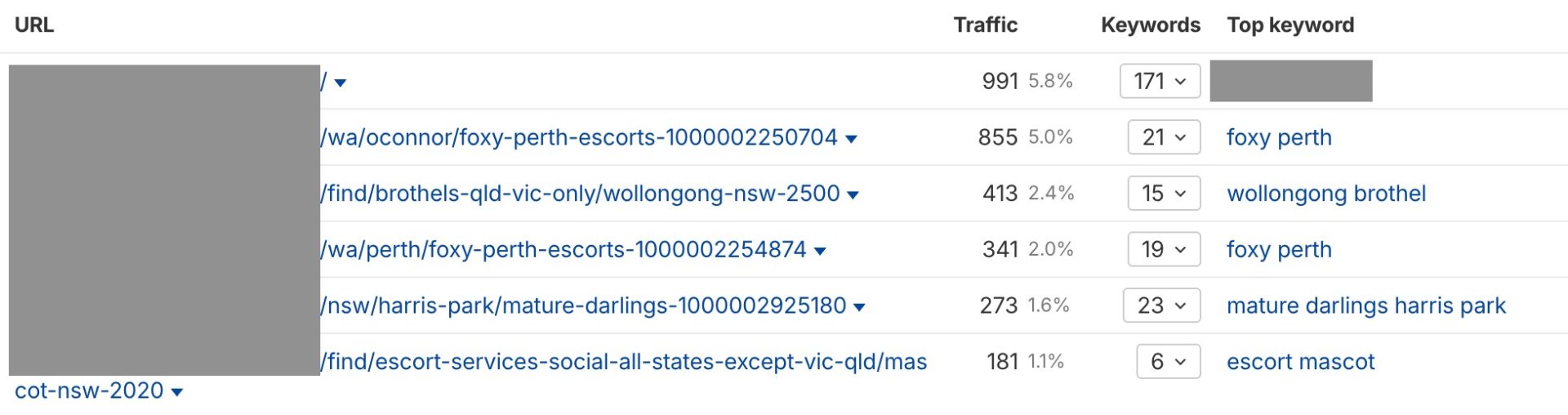local directory - website traffic 2 - Ahrefs predicted top pages 2026