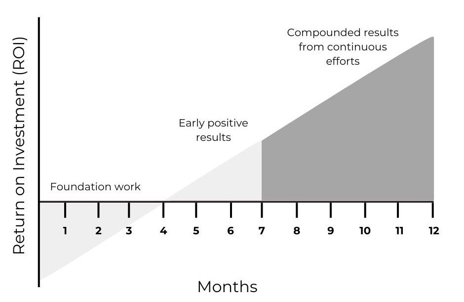 roi over 1 year seo