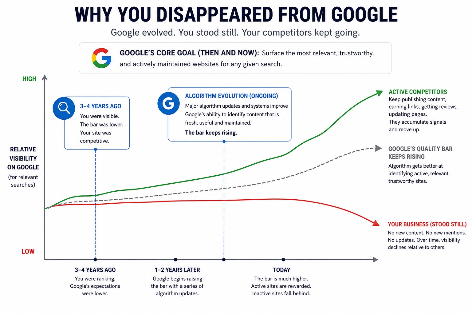 why you disappeared from google chart